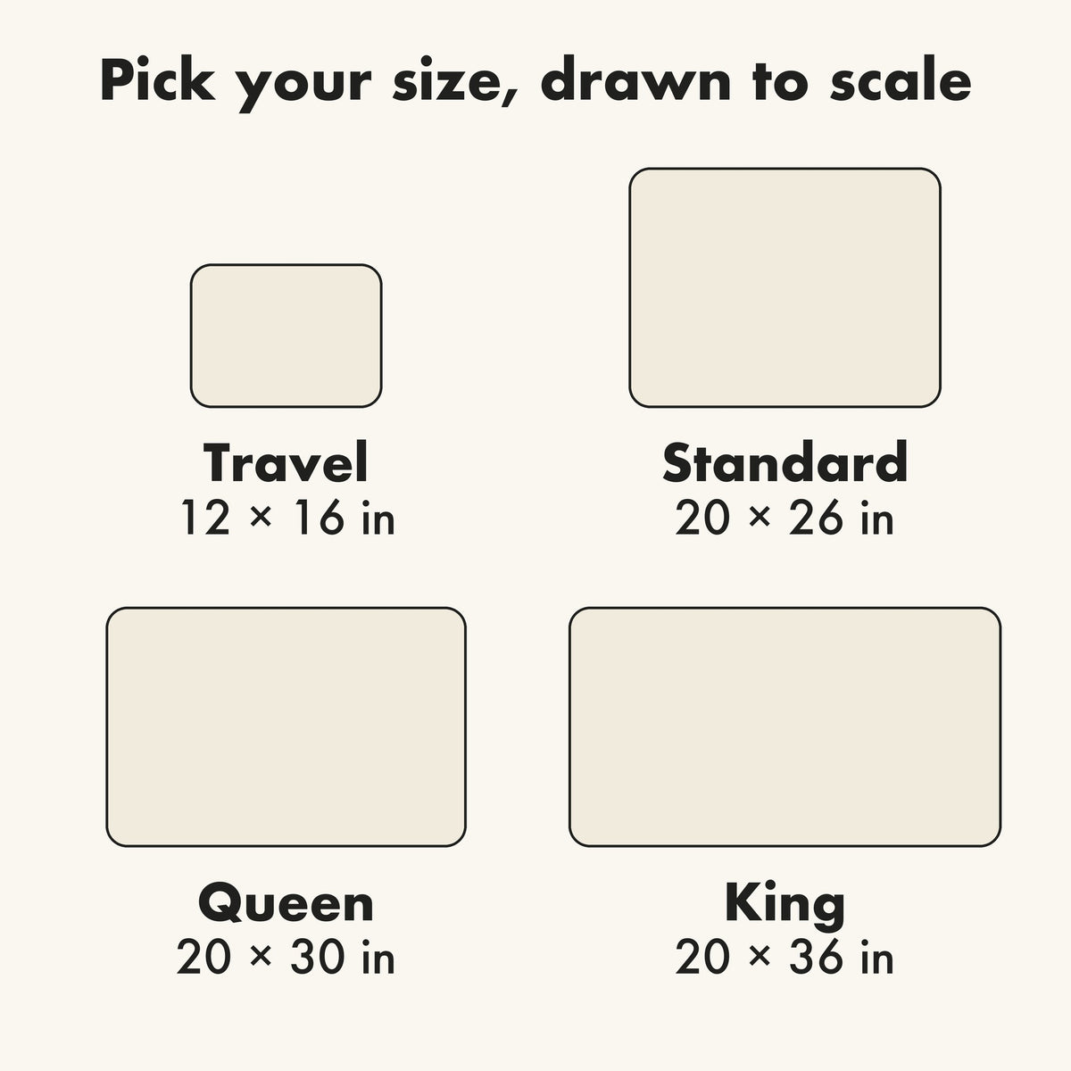 Size chart: Standard 20 by 26 inches, Queen 20 by 30 inches, King 20 by 36 inches, Travel 12 by 16 inches, drawn to scale.